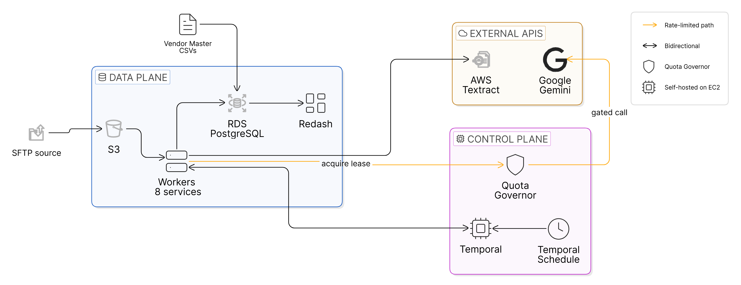 Document extraction pipeline architecture: three planes (data, control, external APIs) showing documents flowing from SFTP through S3, workers, RDS PostgreSQL to Redash, with the Quota Governor gating every Gemini call